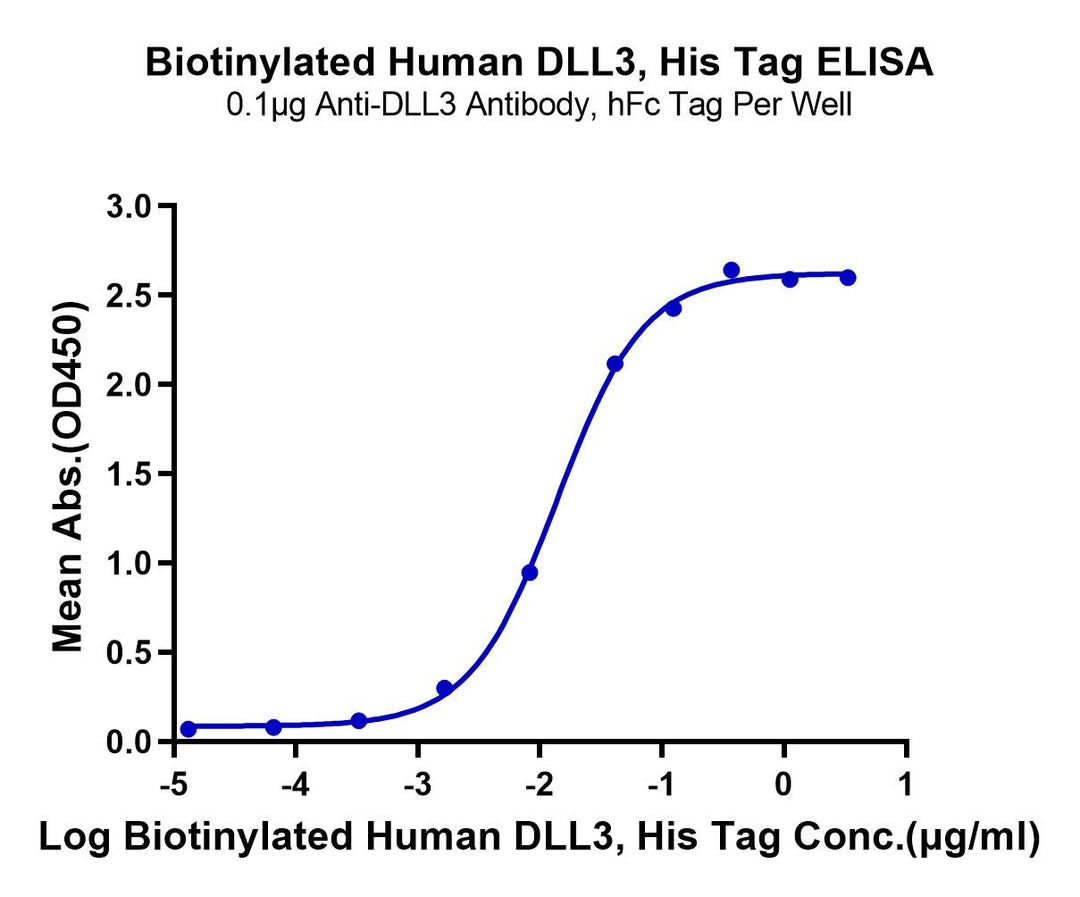 Biotinylated Human DLL3 Protein (Primary Amine Labeling) (DLL-HM103B)