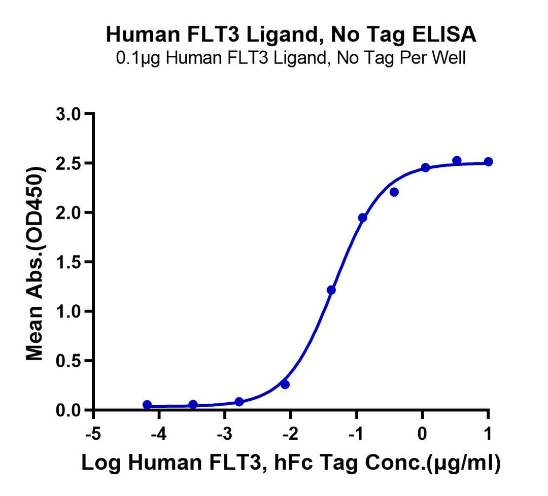 Human FLT3 Ligand Protein (FLT-HE03L)