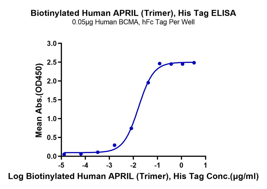 Biotinylated Human APRIL/TNFSF13 Trimer Protein (APR-HM410B)