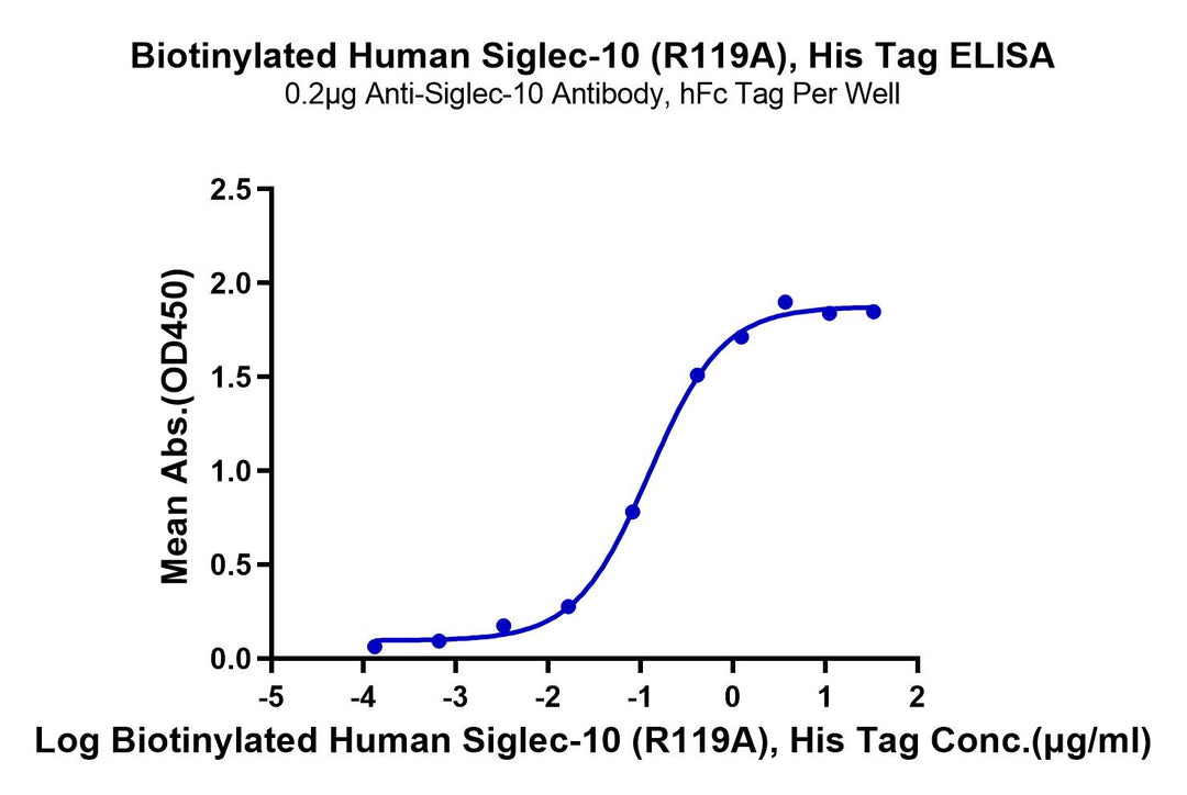 Biotinylated Human Siglec-10 (R119A) Protein (SIG-HM411B)