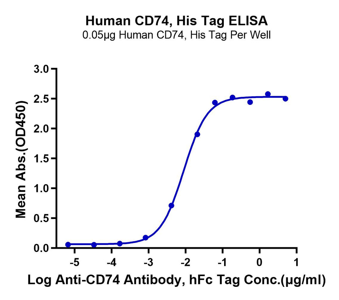 Human CD74/DHLAG Protein (CD7-HM175)