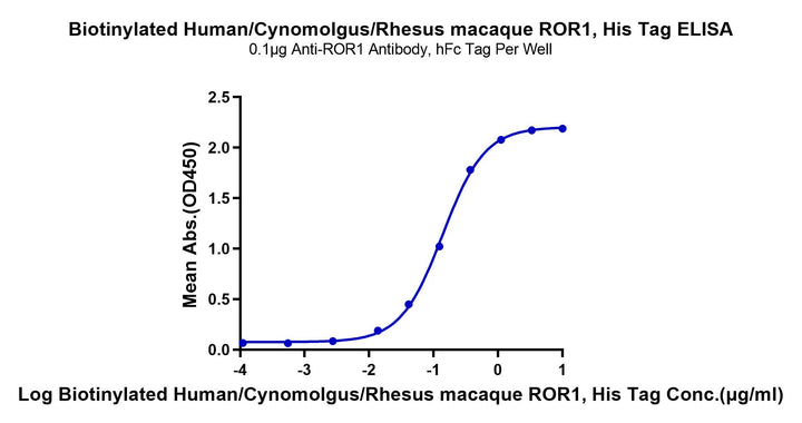 Biotinylated Human/Cynomolgus/Rhesus macaque ROR1 Protein (ROR-HM401B)