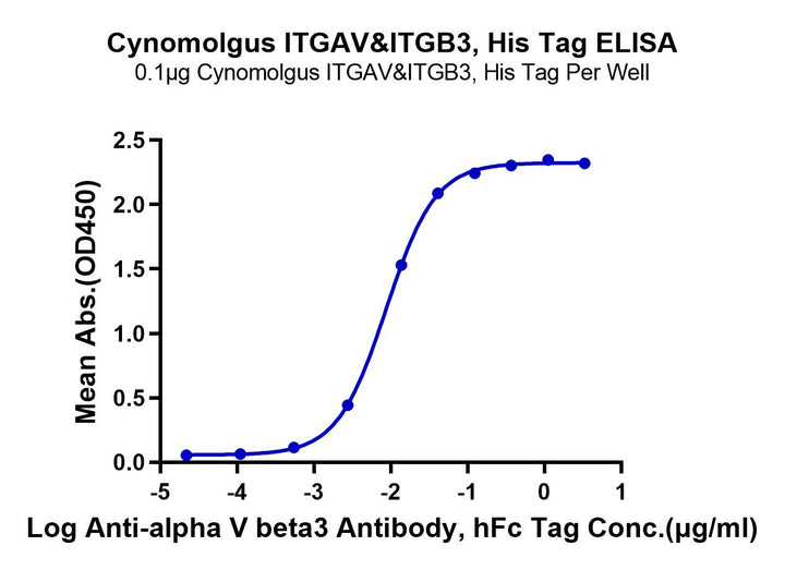 Cynomolgus Integrin alpha V beta 3 (ITGAV&ITGB3) Heterodimer Protein (ITG-CM1V3)