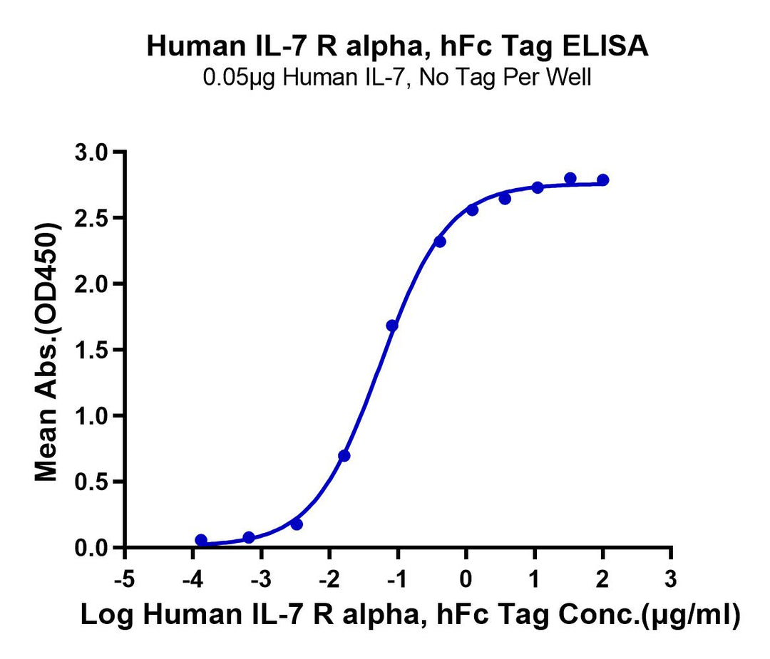 Human IL-7R alpha/CD127 Protein (IL7-HM2RA)