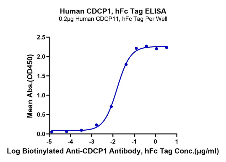 Human CDCP1 Protein (CDC-HM201)