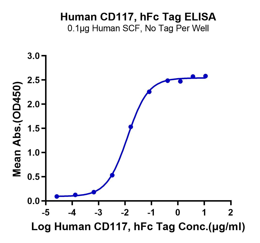 Human CD117 Protein (CD1-HM217)