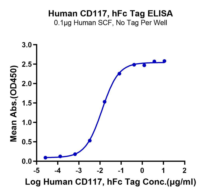 Human CD117 Protein (CD1-HM217)