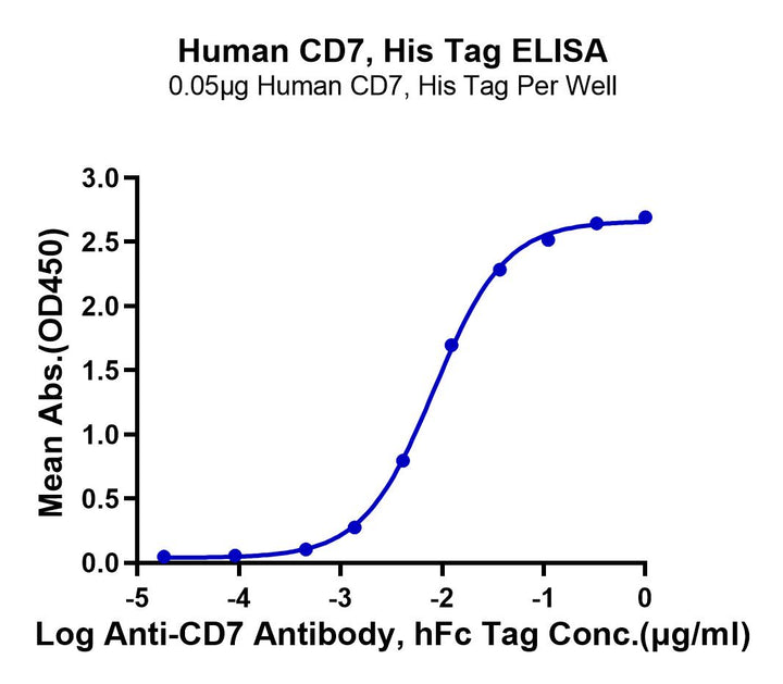 Human CD7 Protein (CD7-HM401)