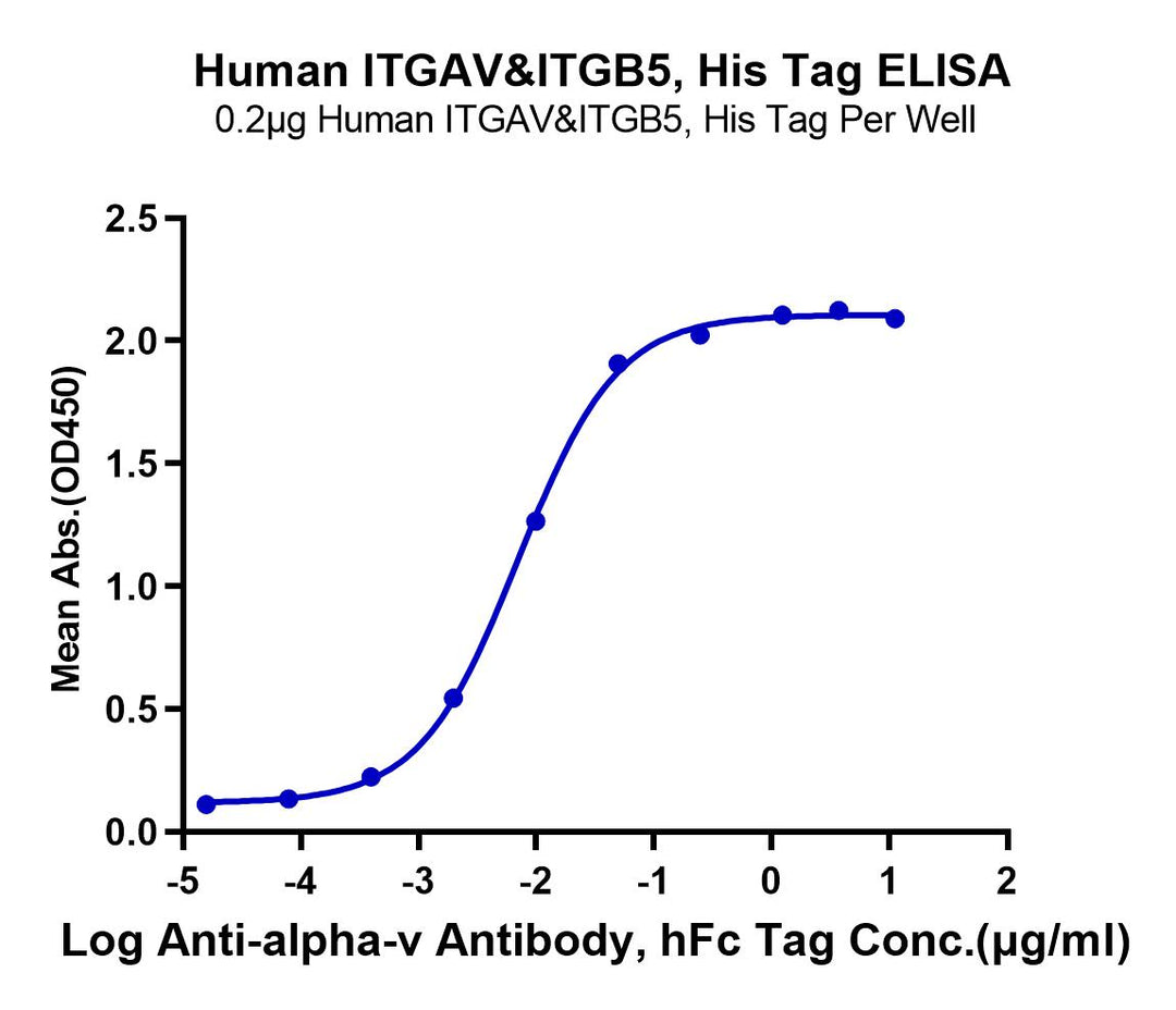 Human Integrin alpha V beta 5 (ITGAV&ITGB5) Heterodimer Protein (ITG-HM4V5)