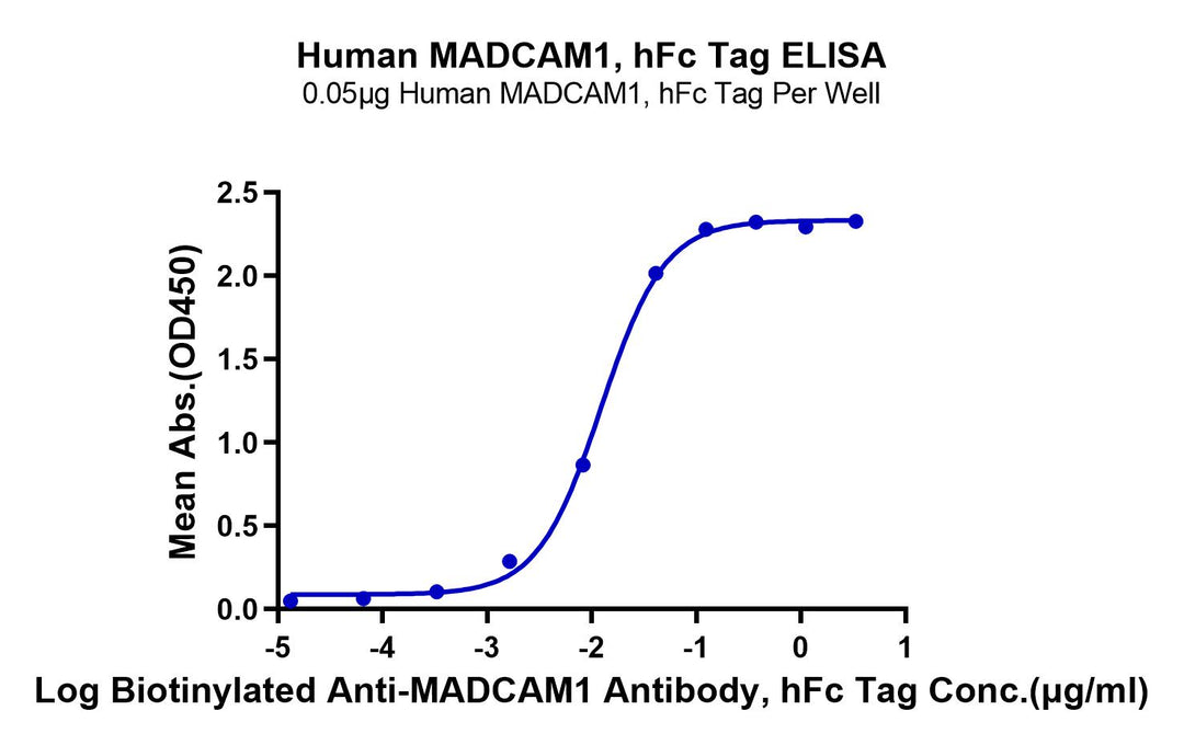 Human MADCAM1 Protein (MCM-HM201)