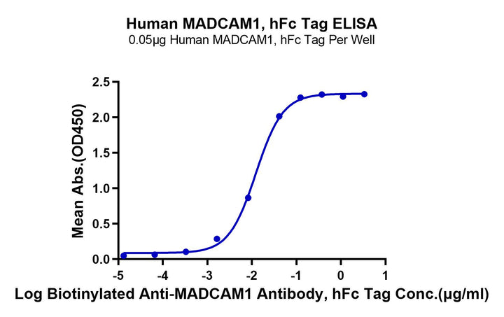 Human MADCAM1 Protein (MCM-HM201)