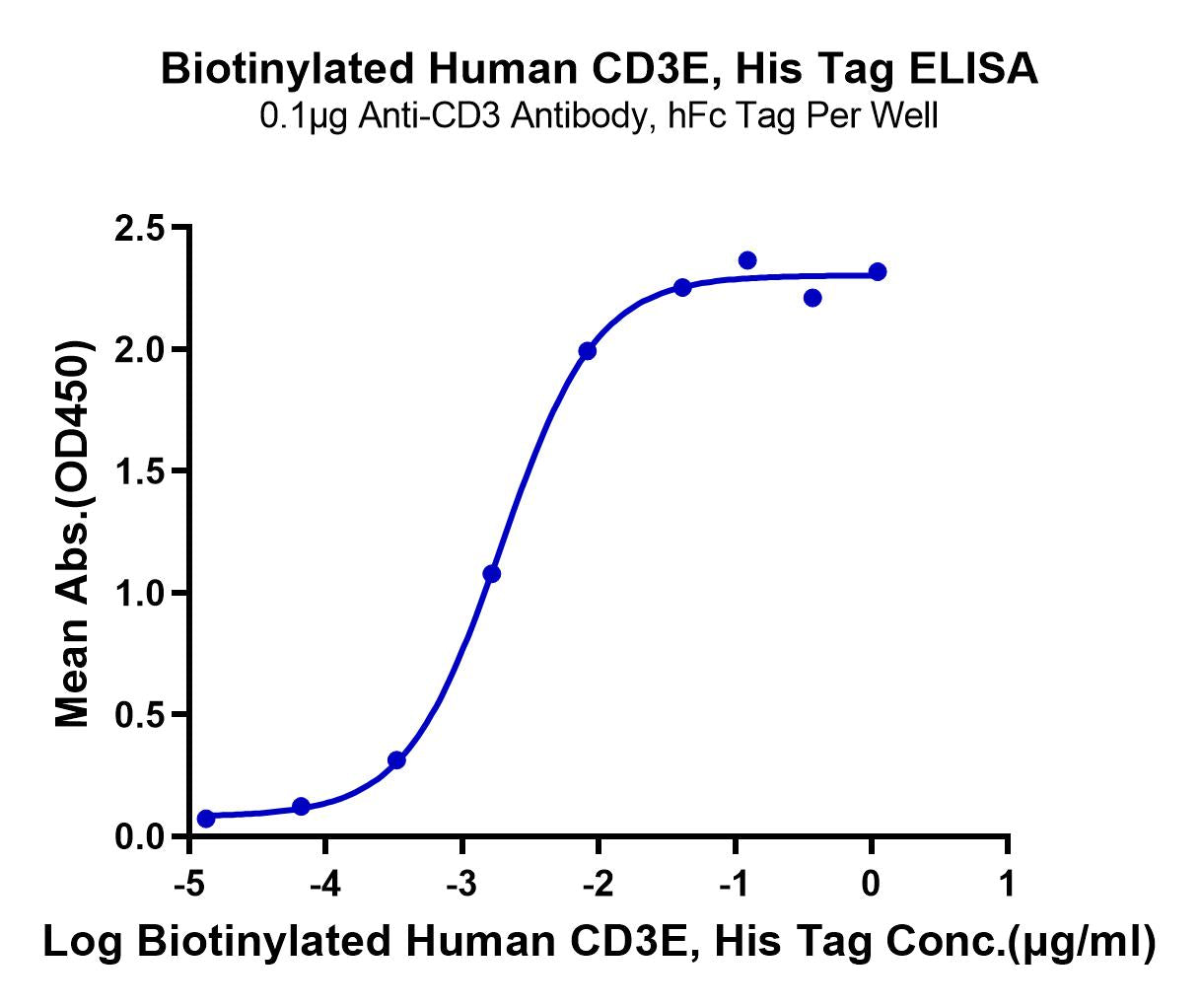 Biotinylated Human CD3E/CD3 epsilon Protein (Primary Amine Labeling)  (CDE-HM101B)