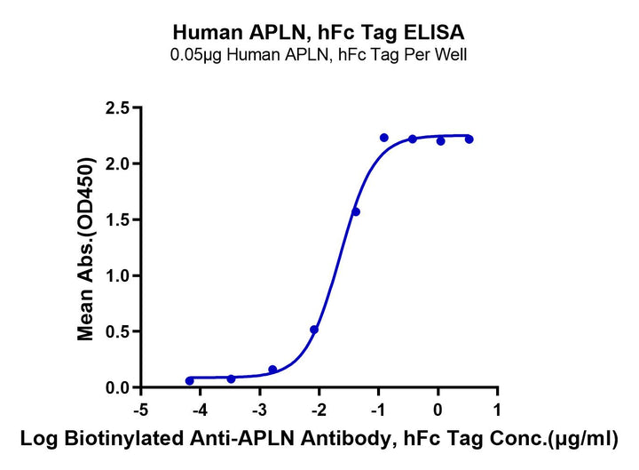 Human APLN Protein (APN-HM201)