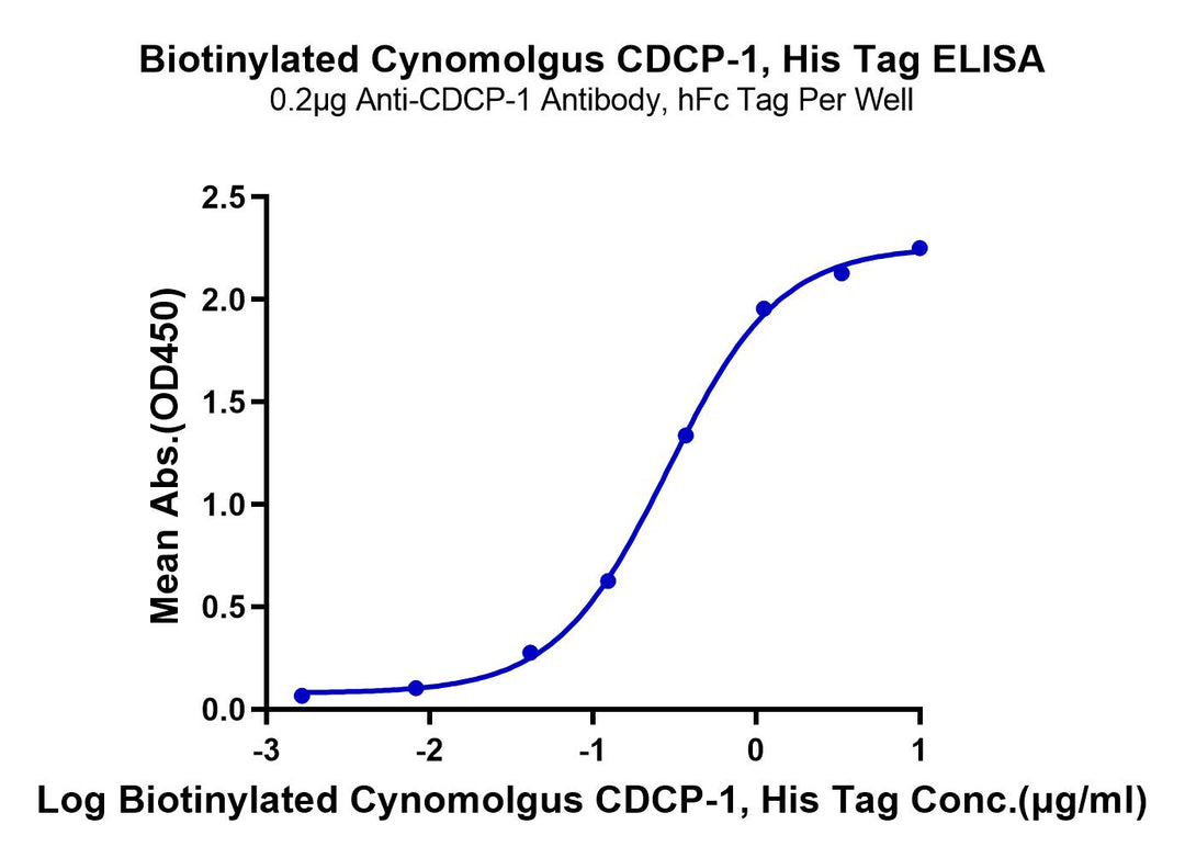 Biotinylated Rhesus macaque CDCP1 Protein (CDC-CM401B)