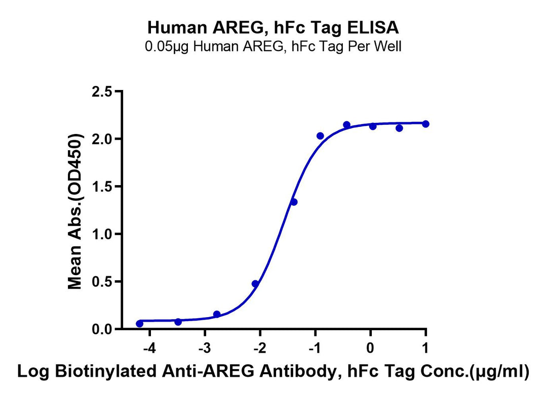 Human-AREG-Protein (AEG-HM201)