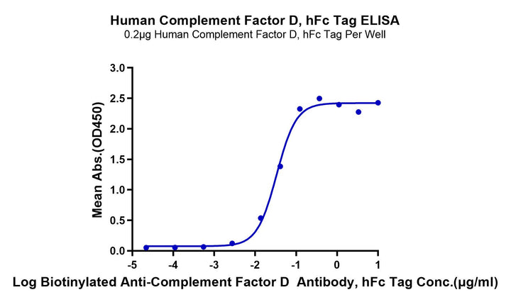 Human Complement Factor D/CFD Protein (CFD-HM201)