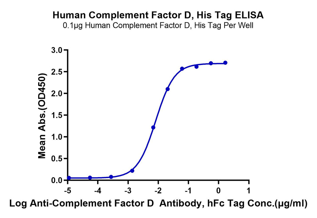 Human Complement Factor D/CFD Protein (CFD-HM101)