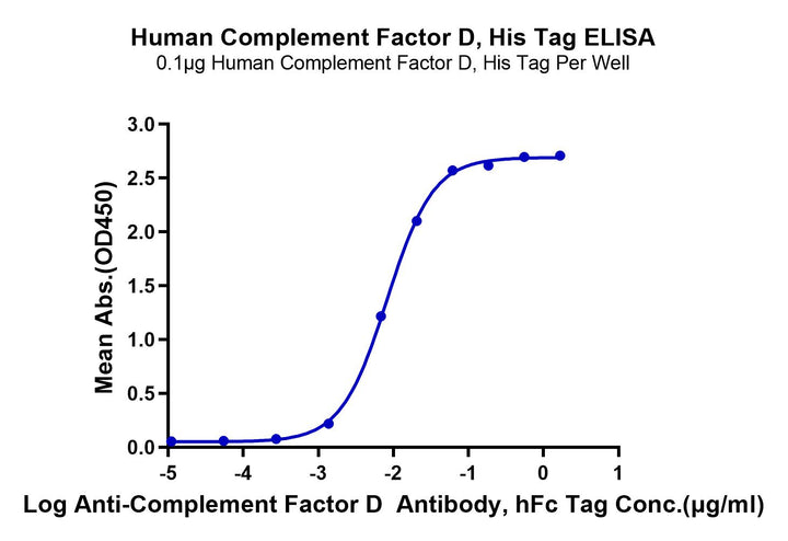 Human Complement Factor D/CFD Protein (CFD-HM101)