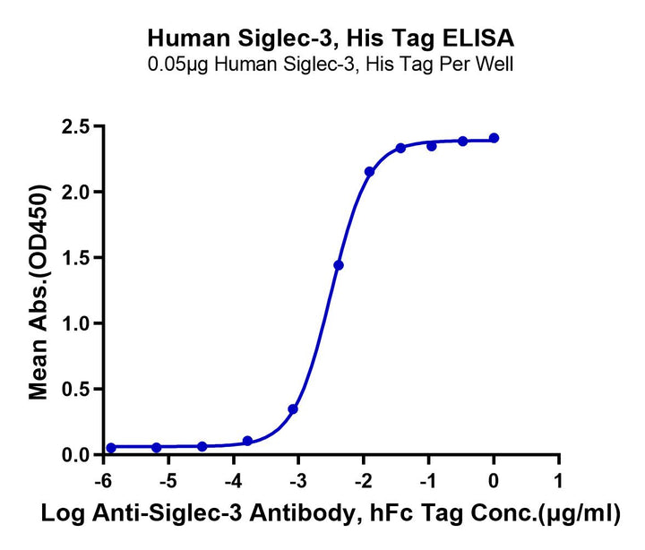 Human Siglec-3/CD33 Protein (CD3-HM433)