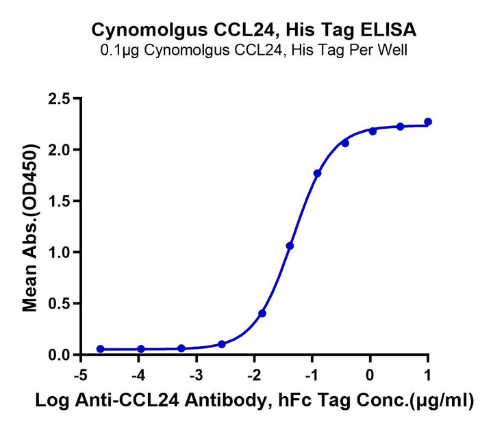 Cynomolgus CCL24 Protein (CCL-CM124)