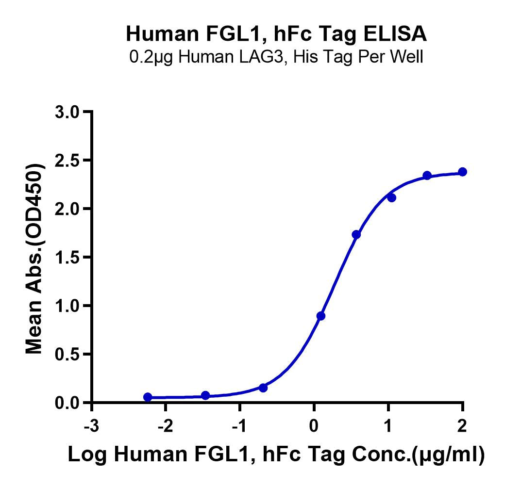 Human FGL1 Protein (FGL-HM211) | KACTUS