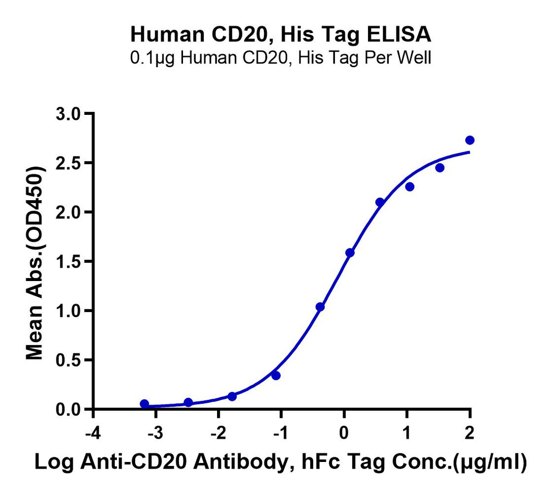 Human CD20/MS4A1 Protein (CD2-HE120)