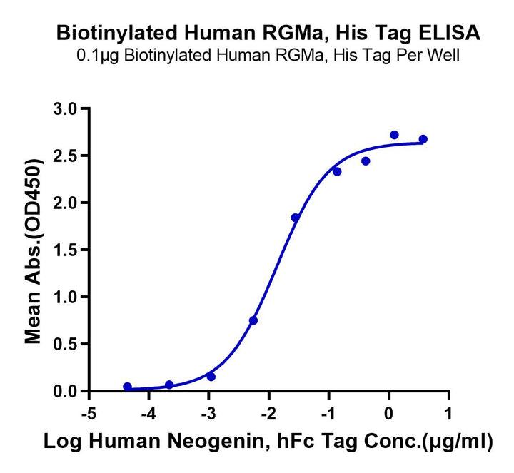 Biotinylated Human RGMa Protein (RGM-HM401B)