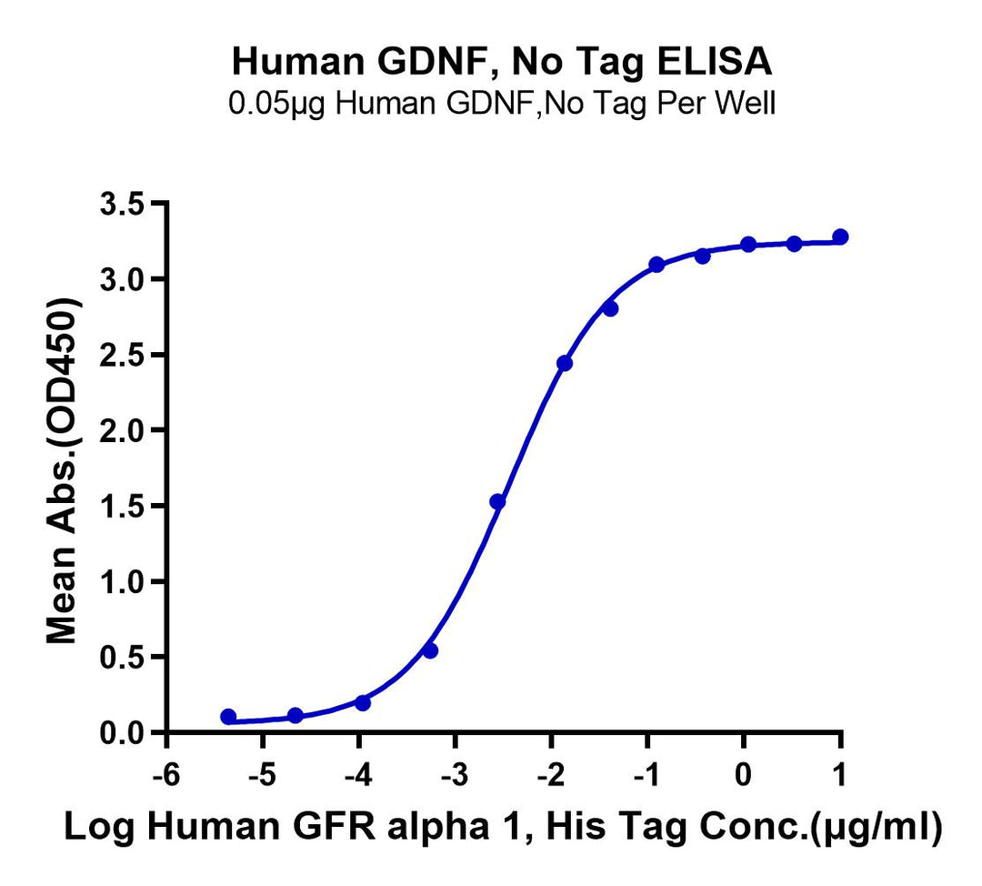 Human GDNF Protein (GDF-HE001)