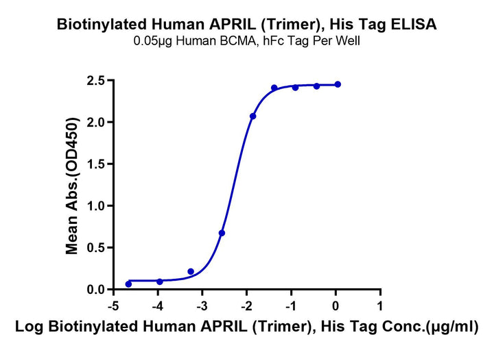 Biotinylated Human APRIL/TNFSF13 Trimer Protein (Primary Amine Labeling) (APR-HM110B)