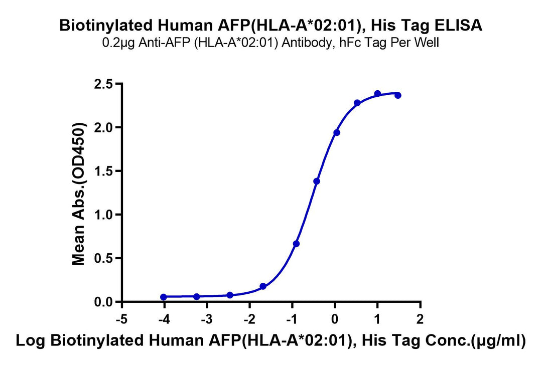 Biotinylated Human HLA-A*02:01&B2M&AFP (FMNKFIYEI) Monomer Protein (MHC-HM407B)