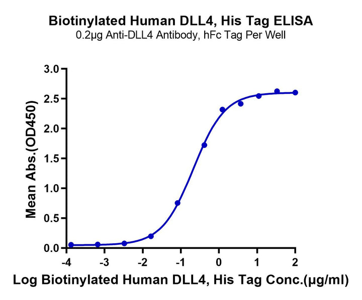 Biotinylated Human DLL4 Protein (DLL-HM404B)