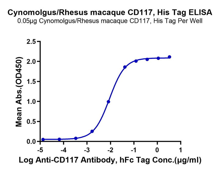 Cynomolgus/Rhesus macaque CD117 Protein (CD1-CM117)