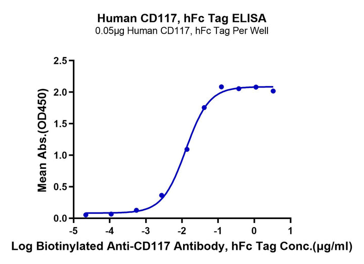 Human CD117 Protein (CD1-HM217)