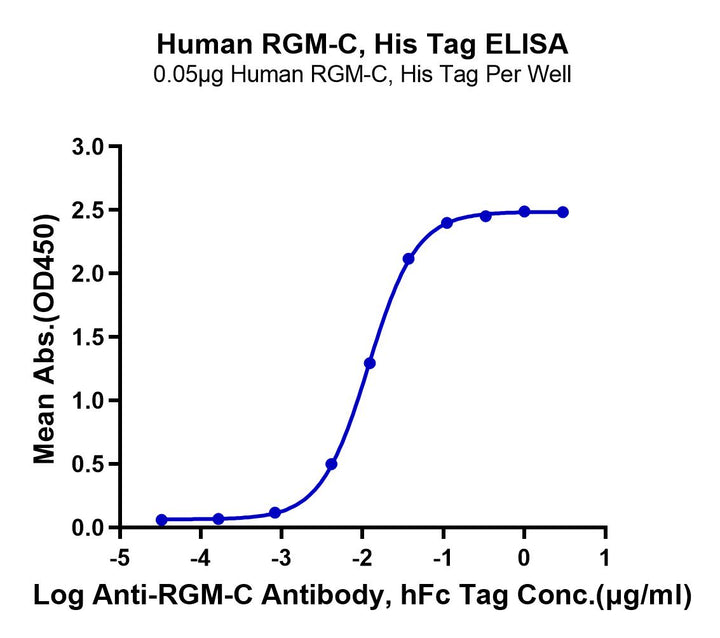 Human RGM-C Protein (RGM-HM10C)