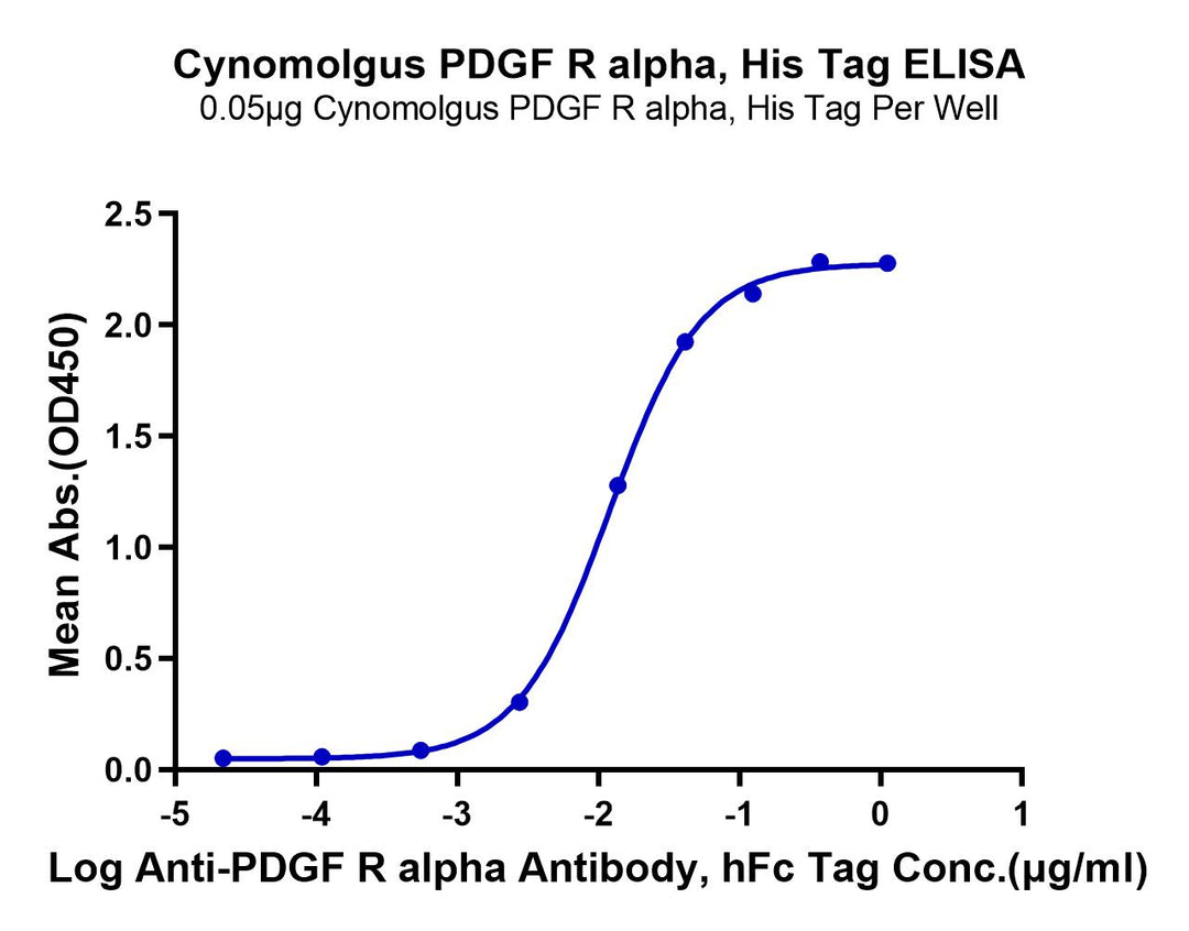 Cynomolgus PDGF R alpha/PDGFRA Protein (PFR-CM40A)