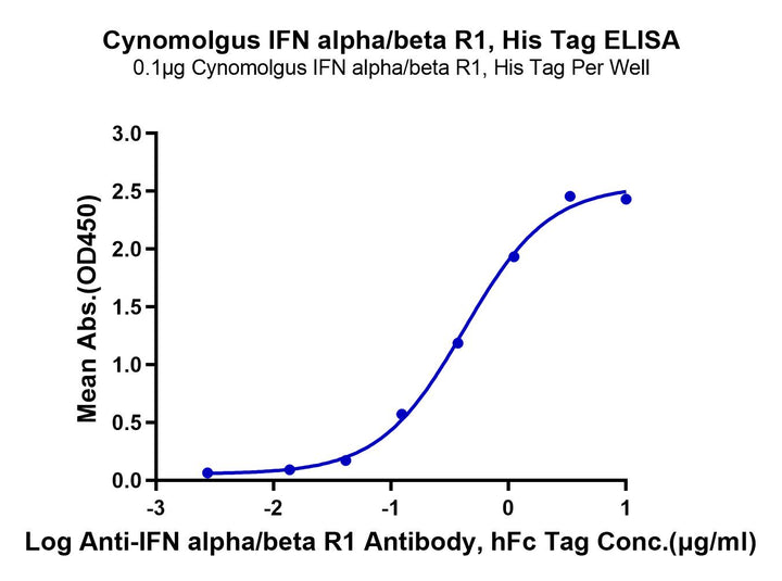 Cynomolgus IFN alpha/beta R1 Protein (IFN-CM1R1)