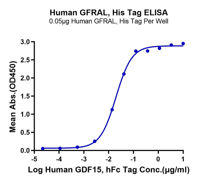 Human GFRAL/GFR alpha-like Protein (GFL-HM401)