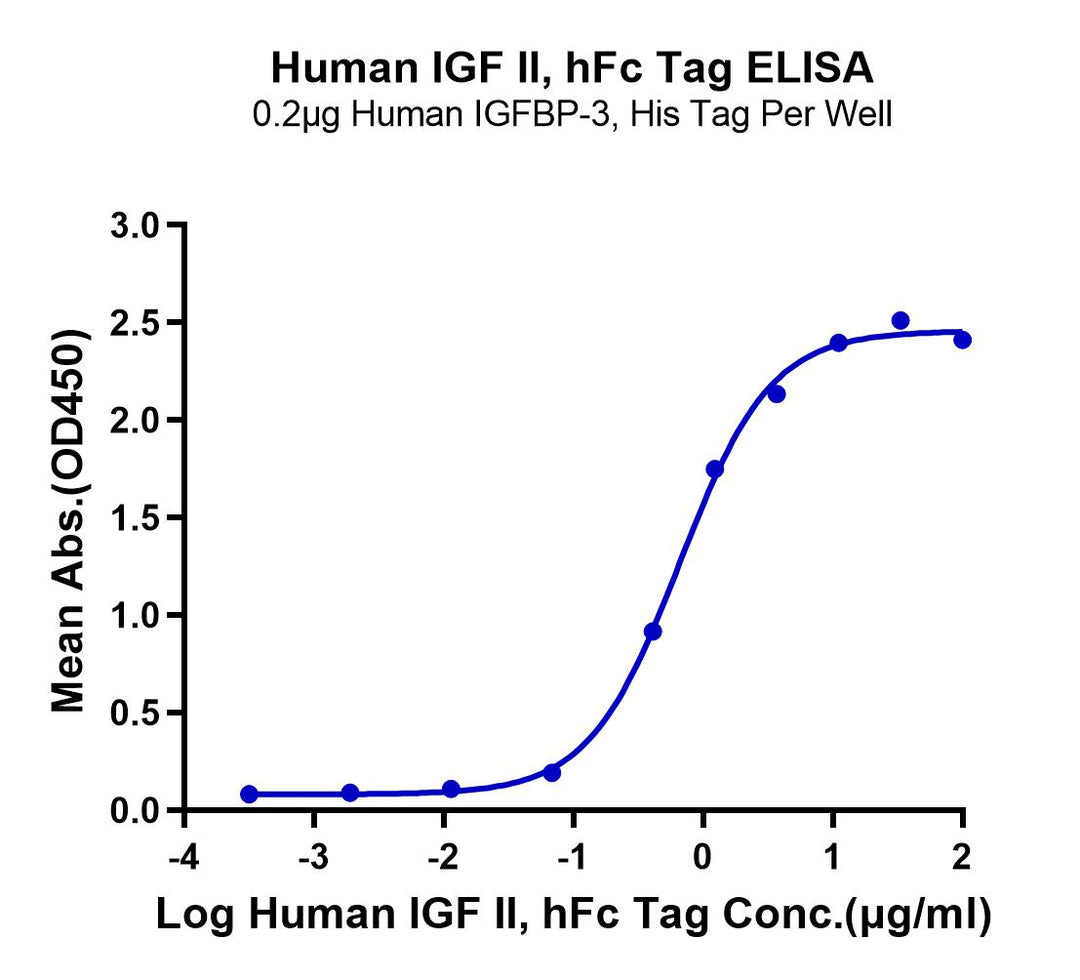 Human IGFII Protein (IGF-HM202)