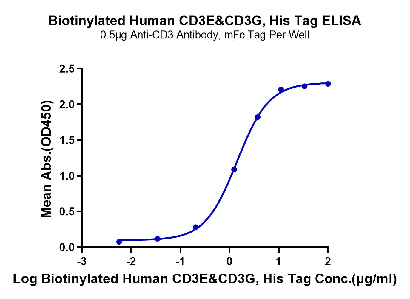 Biotinylated Human CD3E&CD3G/CD3 epsilon&CD3 gamma Protein (Primary Amine Labeling)  (CD3-HM157B)