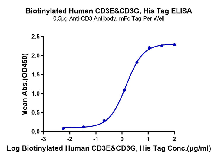 Biotinylated Human CD3E&CD3G/CD3 epsilon&CD3 gamma Protein (Primary Amine Labeling) (CD3-HM157B)