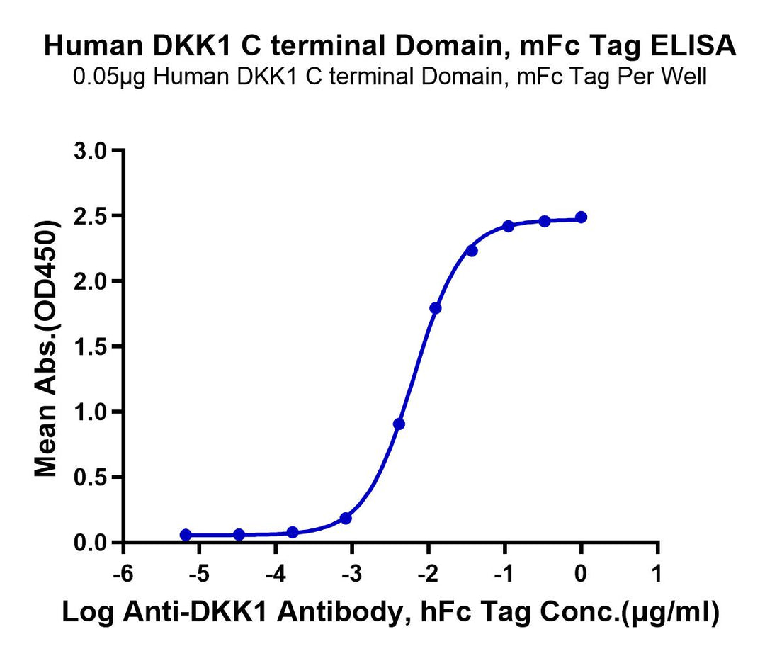 Human DKK1 C terminal Domain Protein (DKK-HM31C)