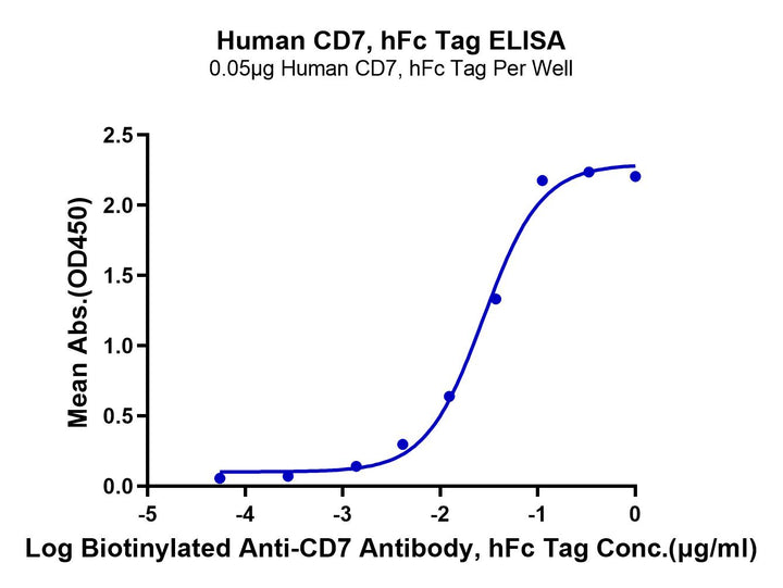 Human CD7 Protein (CD7-HM201)