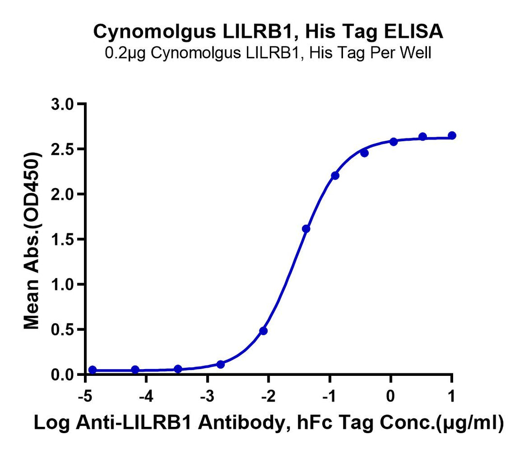 Cynomolgus LILRB1/CD85j/ILT2 Protein (LIL-CM1RB)