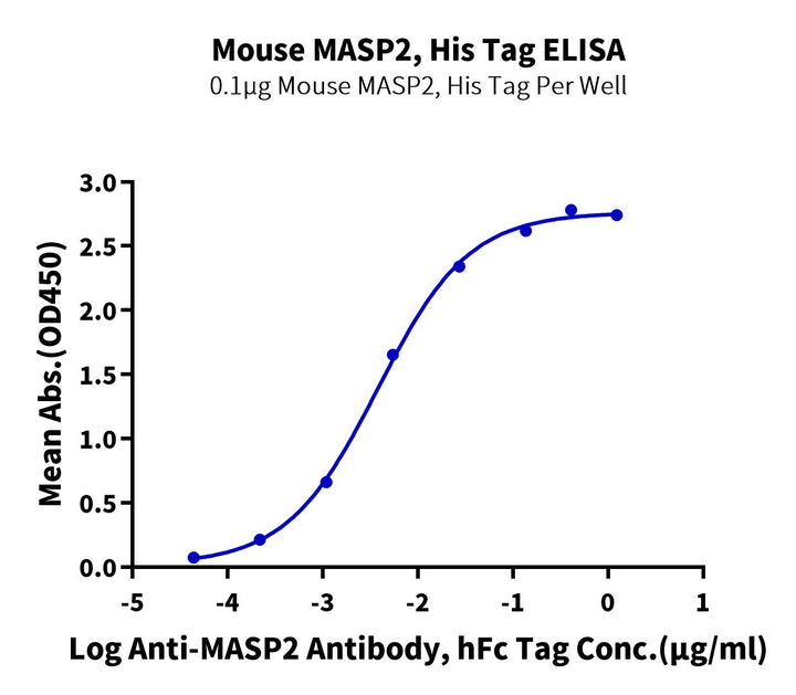 Mouse MASP2 Protein (MSP-ME102)