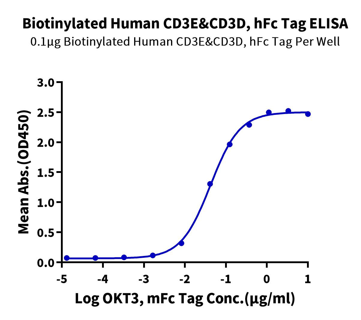 Biotinylated Human CD3E&CD3D/CD3 epsilon&CD3 delta Protein (CD3-HM505B)