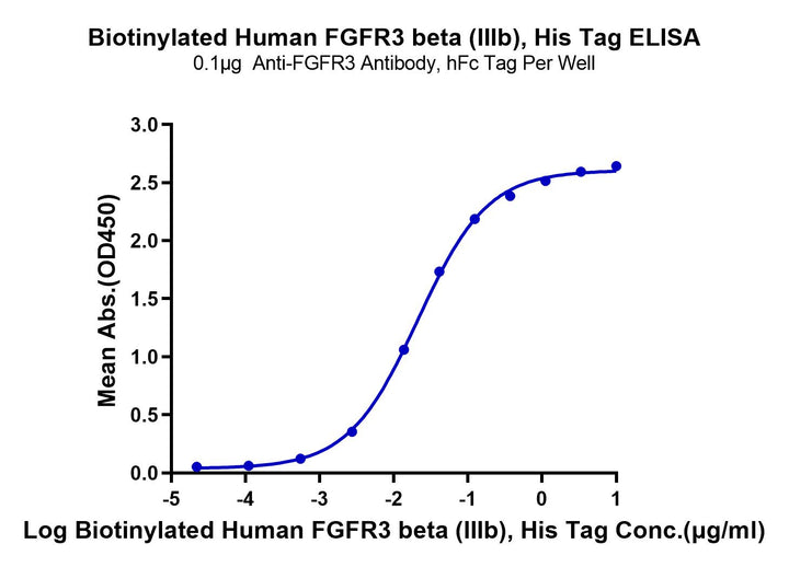 Biotinylated Human FGFR3 beta (IIIb) Protein (FGF-HM4BBB)