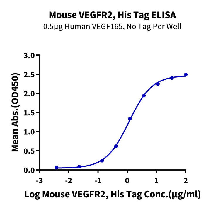 Mouse VEGF R2/KDR Protein (VGF-MM1R2)