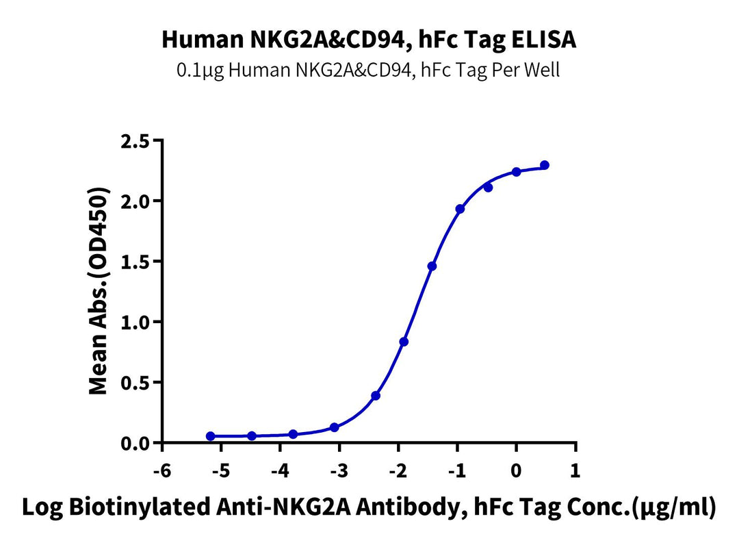 Human NKG2A&CD94 Protein (NKC-HM294)