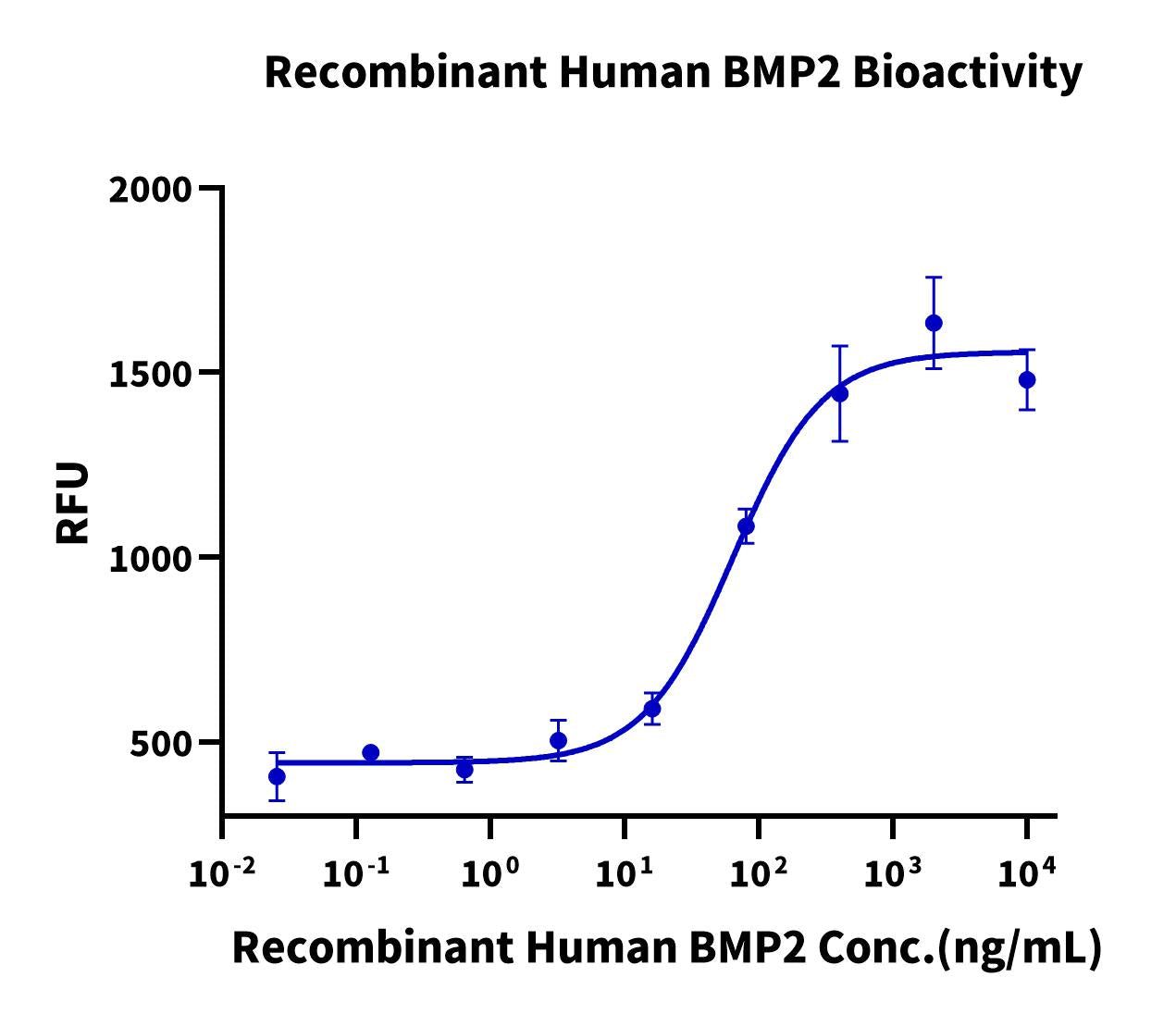 Human/Rhesus macaque/Mouse/Rat/Canine BMP2 Protein (BMP-HE002) | KACTUS