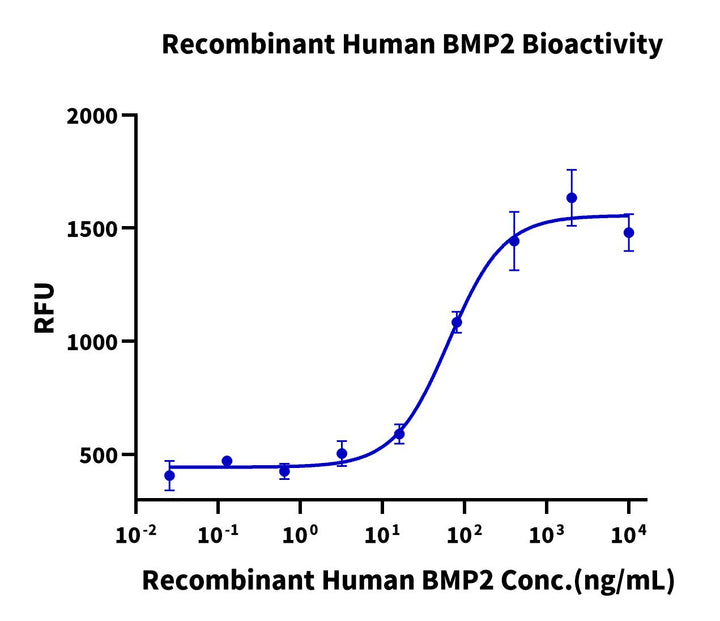 Human/Rhesus macaque/Mouse/Rat/Canine BMP2 Protein (BMP-HE002)